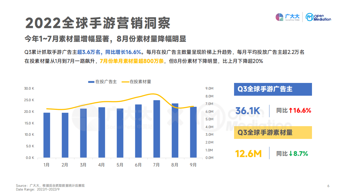 2022Q3热门类型手游报告 第6页
