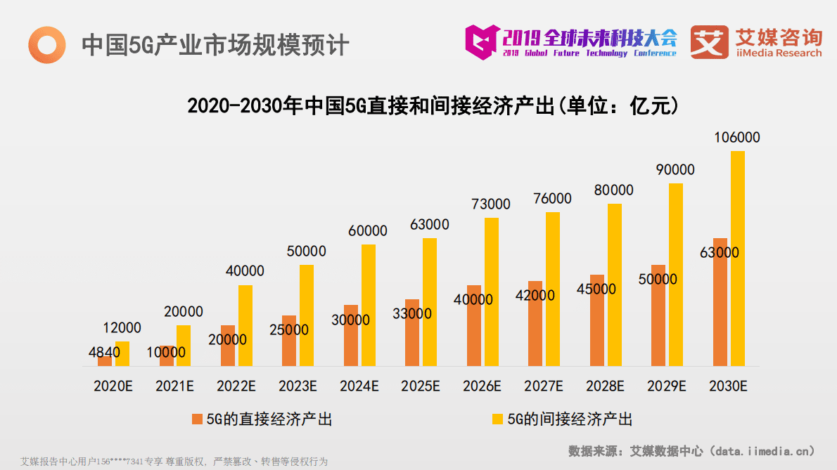 艾媒咨询：2019-2020全球5G产业发展与应用创新发展报告 第5页