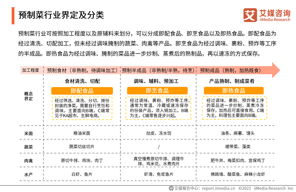 艾媒咨询：2022年预制菜产业品质升级专题研究报告 第6页