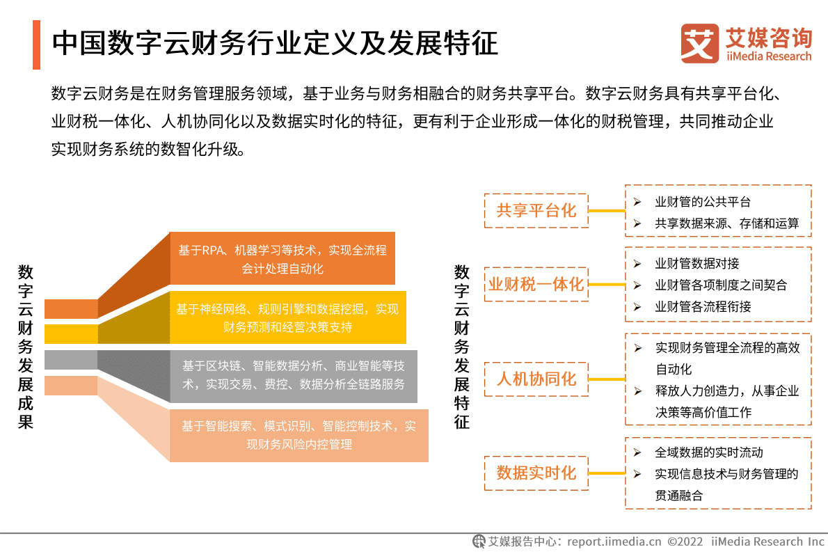 艾媒咨询：2022年中国数字云财务行业发展研究报告 第6页