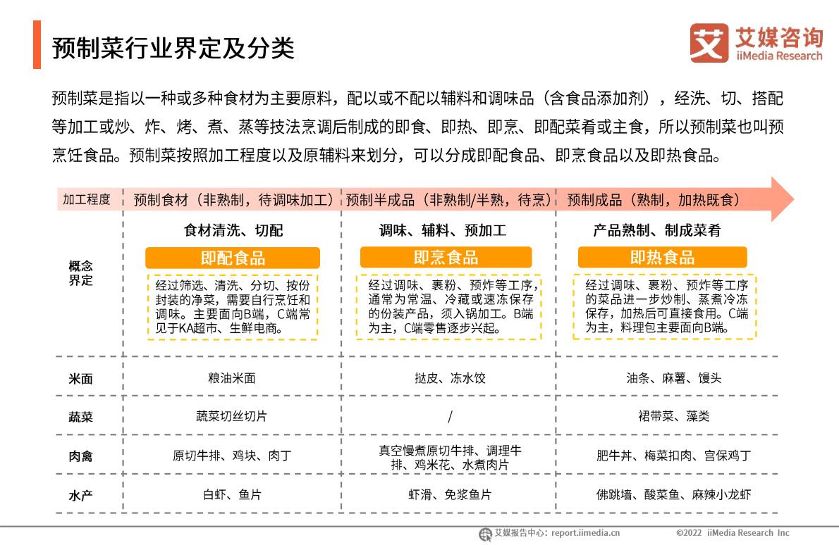 艾媒咨询：2022年中国酸菜鱼预制菜消费者洞察报告 第6页