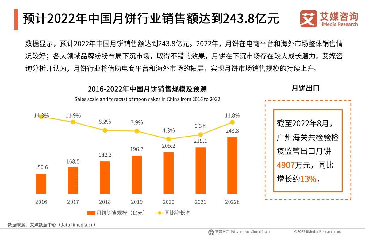 艾媒咨询：2022年中国中秋月饼营销热点及标杆案例研究报告 第6页