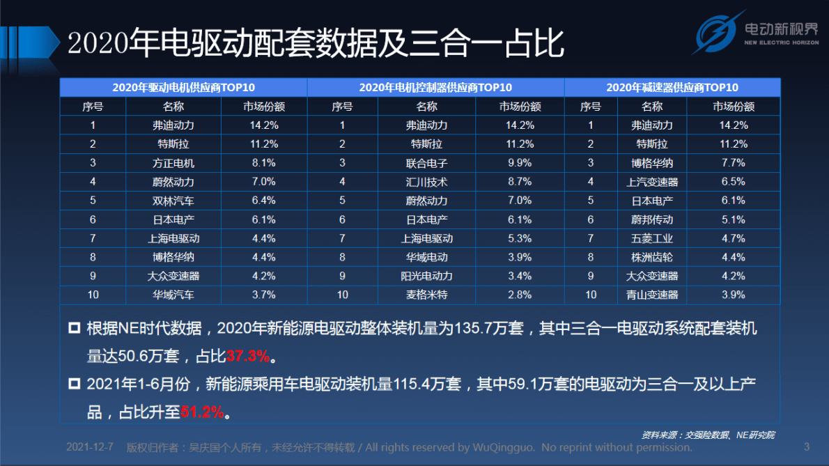吴庆国：新能源汽车电驱动总成发展趋势报告 第3页