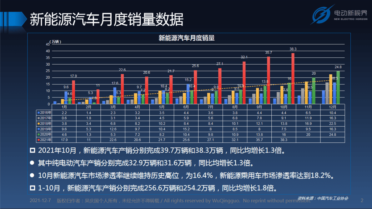 吴庆国：新能源汽车电驱动总成发展趋势报告 第2页
