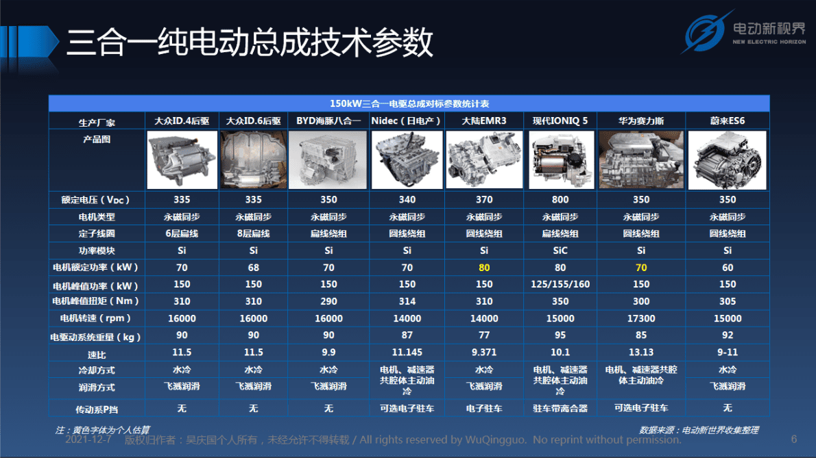 吴庆国：新能源汽车电驱动总成发展趋势报告 第6页