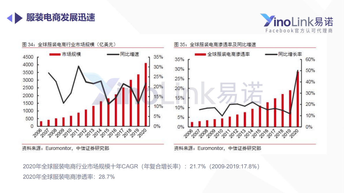 易诺：2021服装行业出海白皮书 第5页