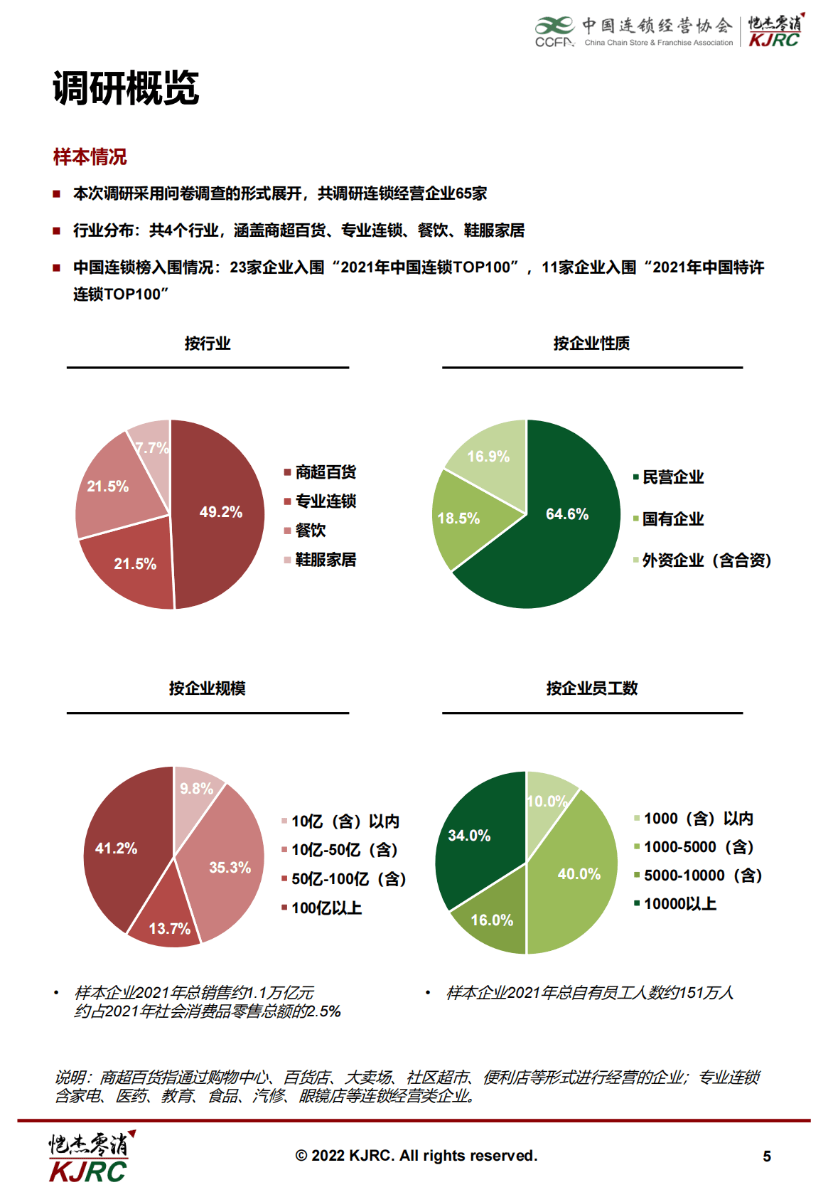 CCFA连锁经营企业组织能力调研报告 第5页