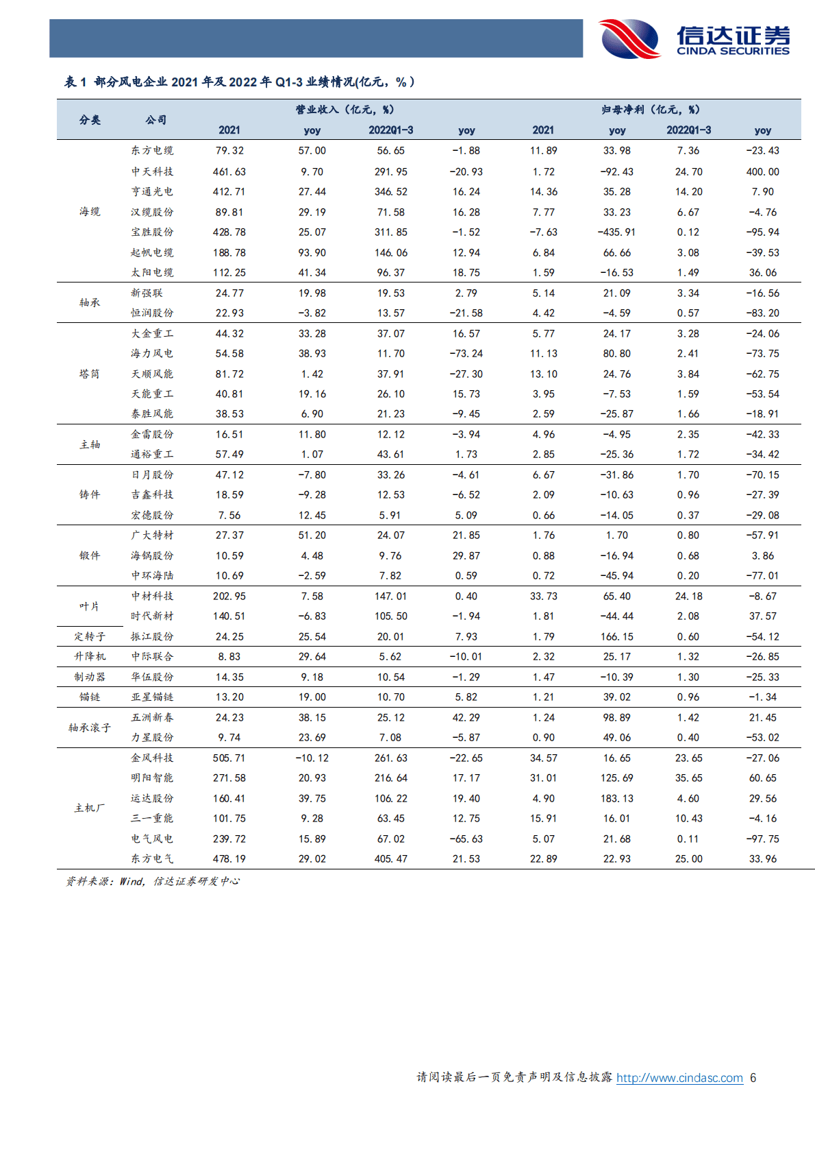 电力设备与新能源行业专题报告：风电、光伏、储能行业三季报综述 第6页