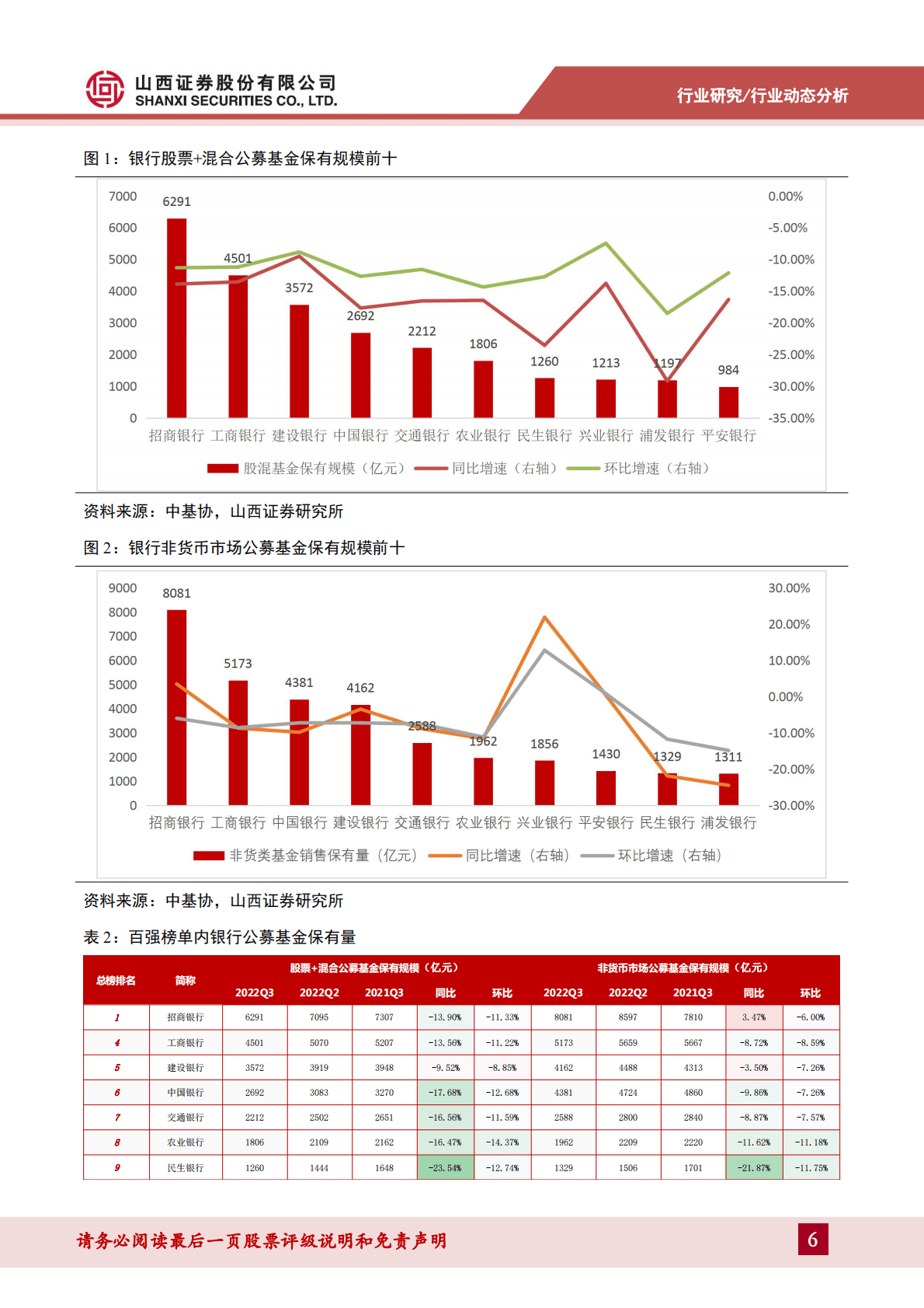 公募基金销售专题报告：公募销售整体走弱，券商份额提升，第三方强势增长 第6页