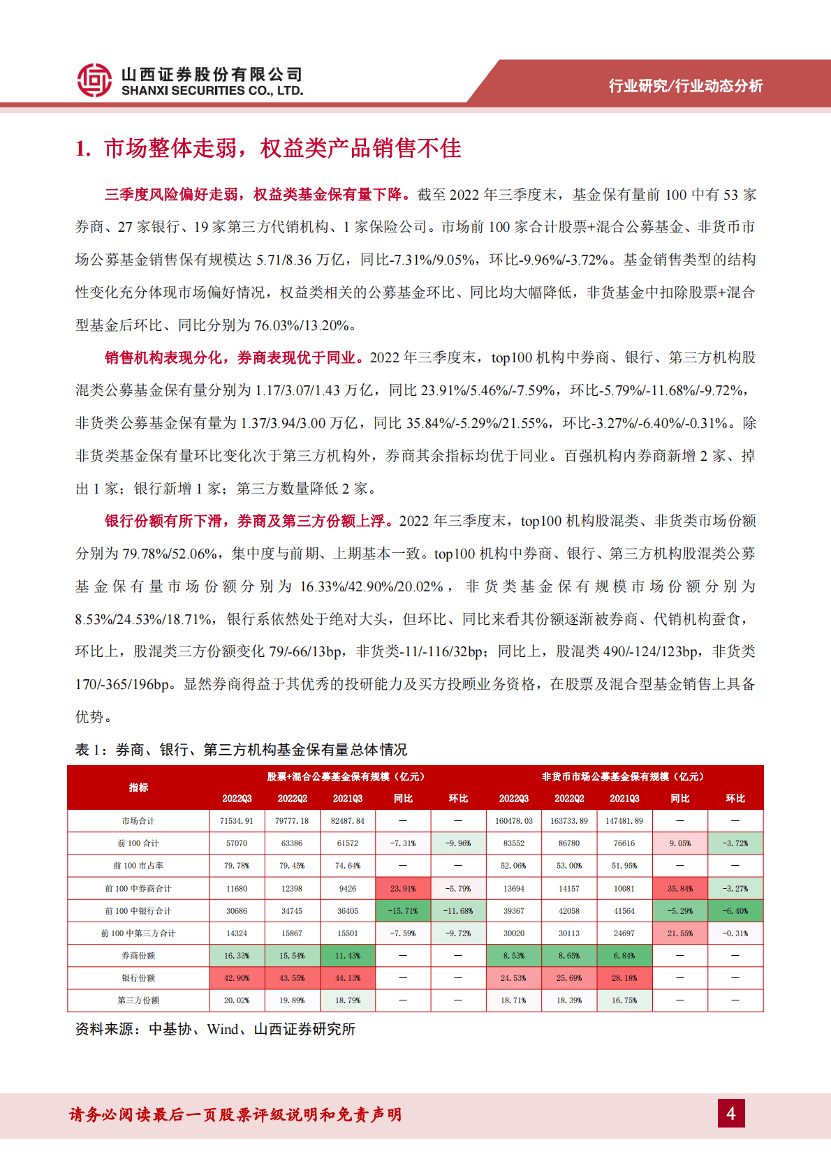 公募基金销售专题报告：公募销售整体走弱，券商份额提升，第三方强势增长 第4页