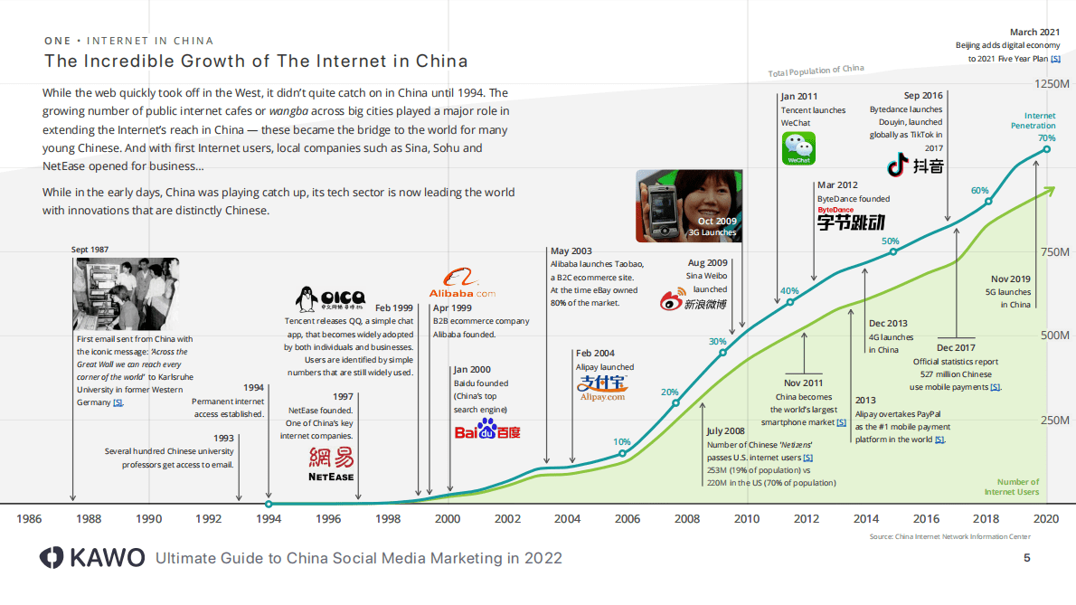 科握：2022中国社交媒体营销终极指南【英文版】 第6页