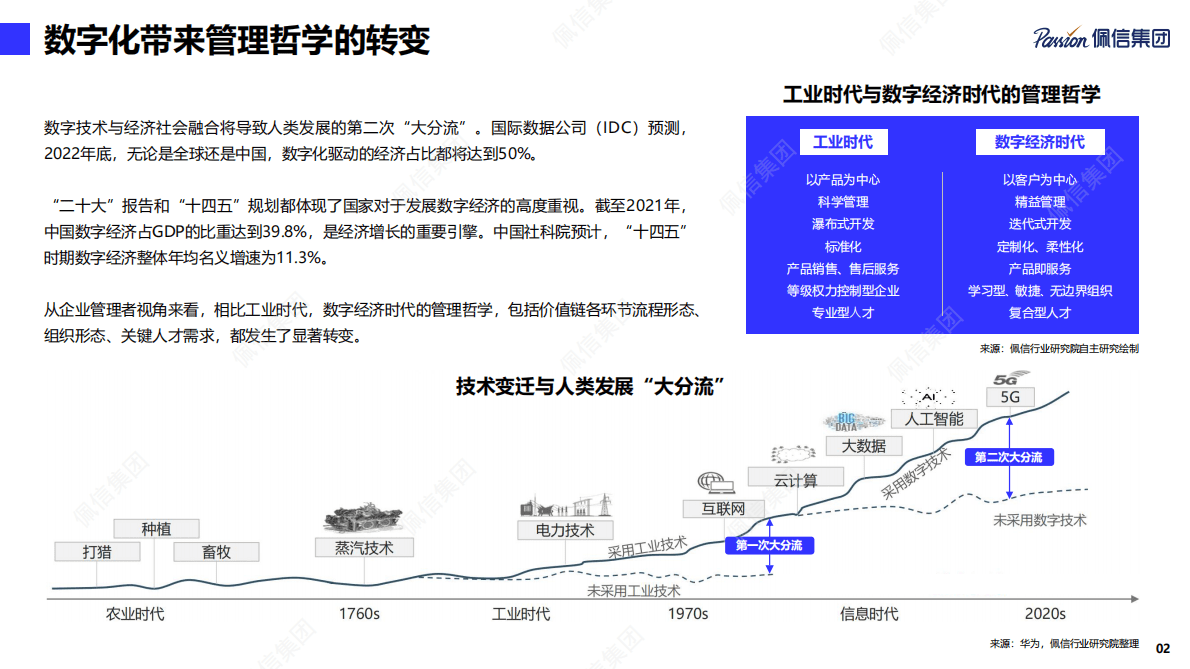 佩信：2023企业数字化转型组织人才发展建设 第5页