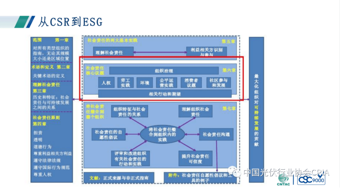王静：环境、社会与治理（ESG）——标准、信息披露与企业实践 第4页