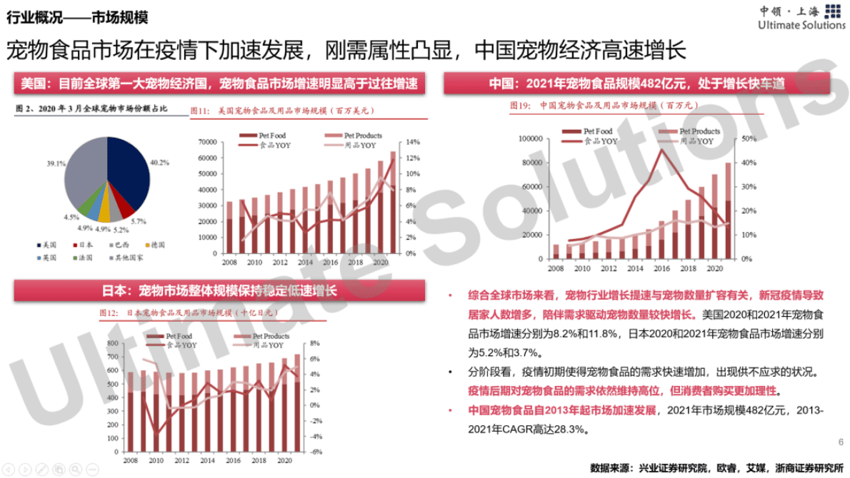 中领智库：2022年宠物食品行业研究报告&mdash;&mdash;行业现状分析 第6页