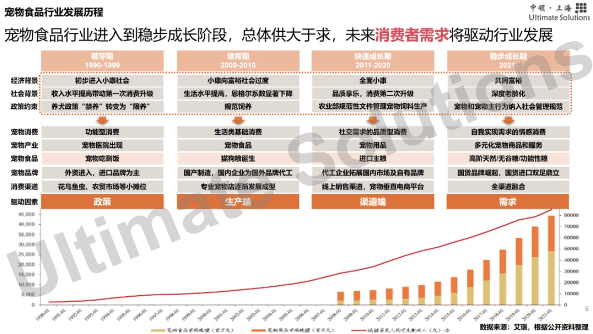中领智库：2022年宠物食品行业研究报告&mdash;&mdash;行业现状分析 第5页