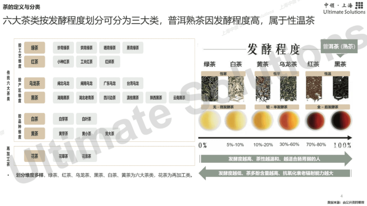 中领智库：2022年普洱茶行业研究报告&mdash;&mdash;行业现状分析 第4页