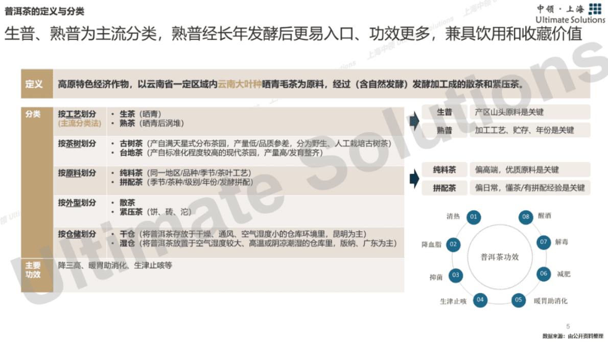 中领智库：2022年普洱茶行业研究报告&mdash;&mdash;行业现状分析 第5页