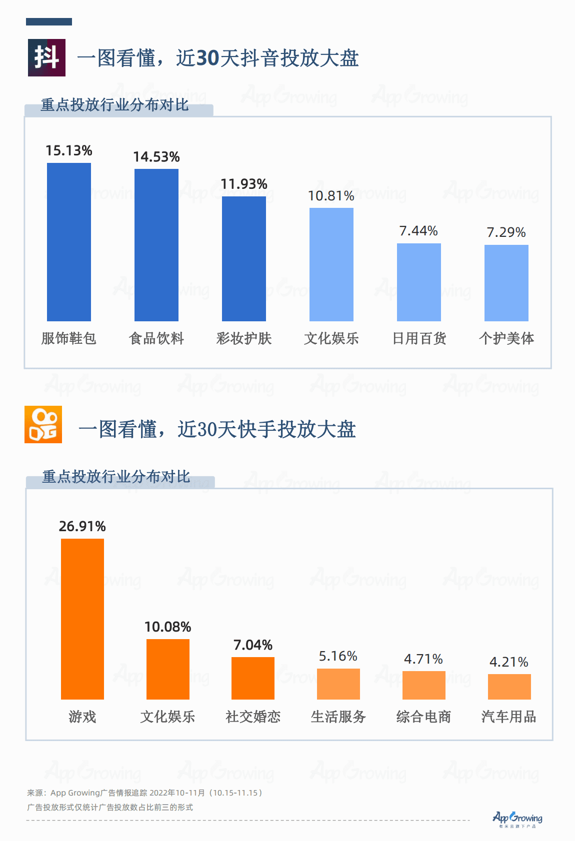 AppGrowing：抖音VS快手广告投放趋势洞察 第2页