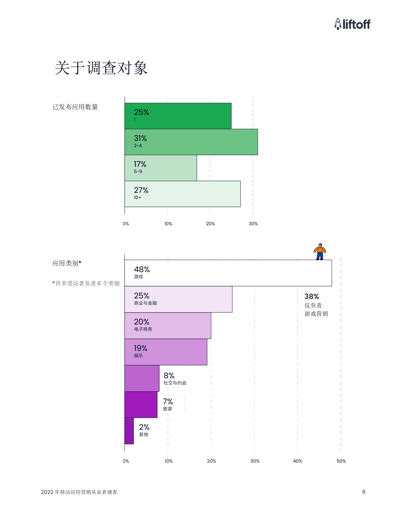 Liftoff：2022年移动应用营销从业者调查 第6页