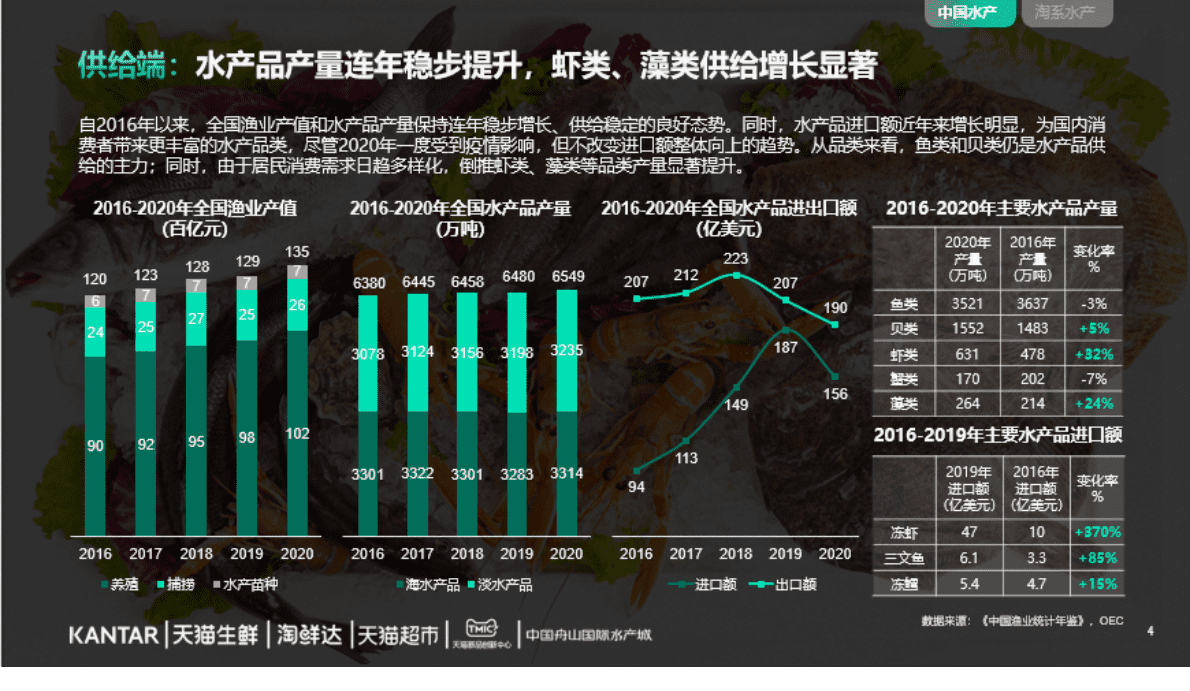 TMIC&Kantar：2022年水产品市场消费趋势报告 第4页