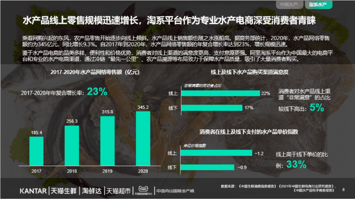 TMIC&Kantar：2022年水产品市场消费趋势报告 第6页