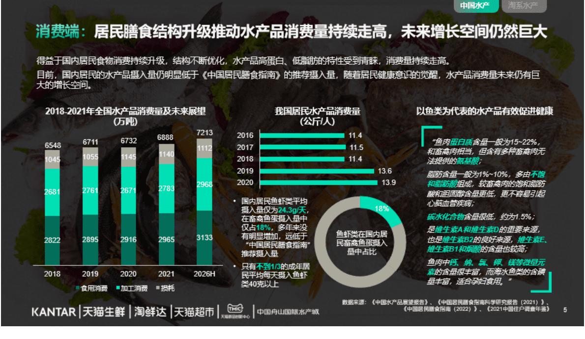 TMIC&Kantar：2022年水产品市场消费趋势报告 第5页