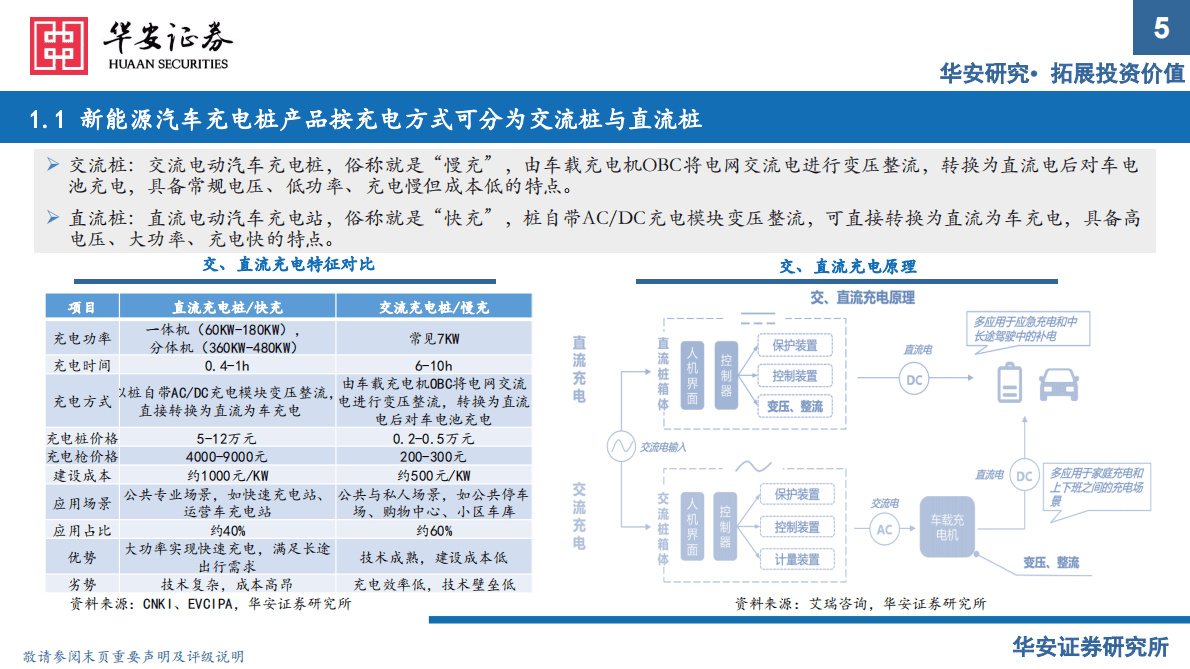 充电桩行业报告：出海与快充逻辑加速演进，把握充电桩上游元器件机会 第5页