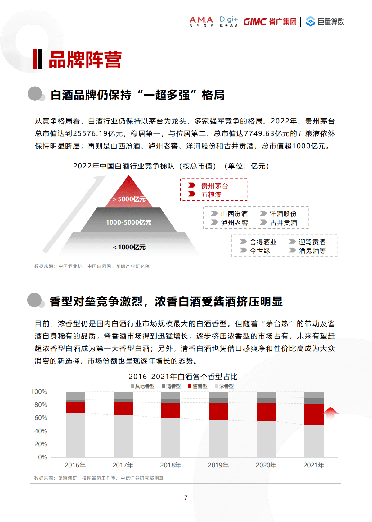 2022白酒行业数字营销白皮书：理性对话，把酒言欢 第7页
