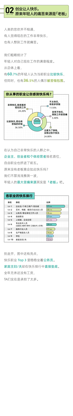 后浪研究所：2022年轻人小快乐报告 第3页