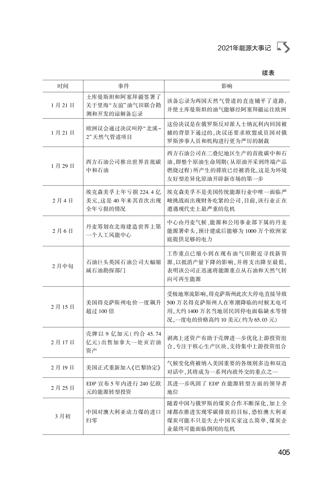 世界能源蓝皮书：2021年能源大事记 第2页