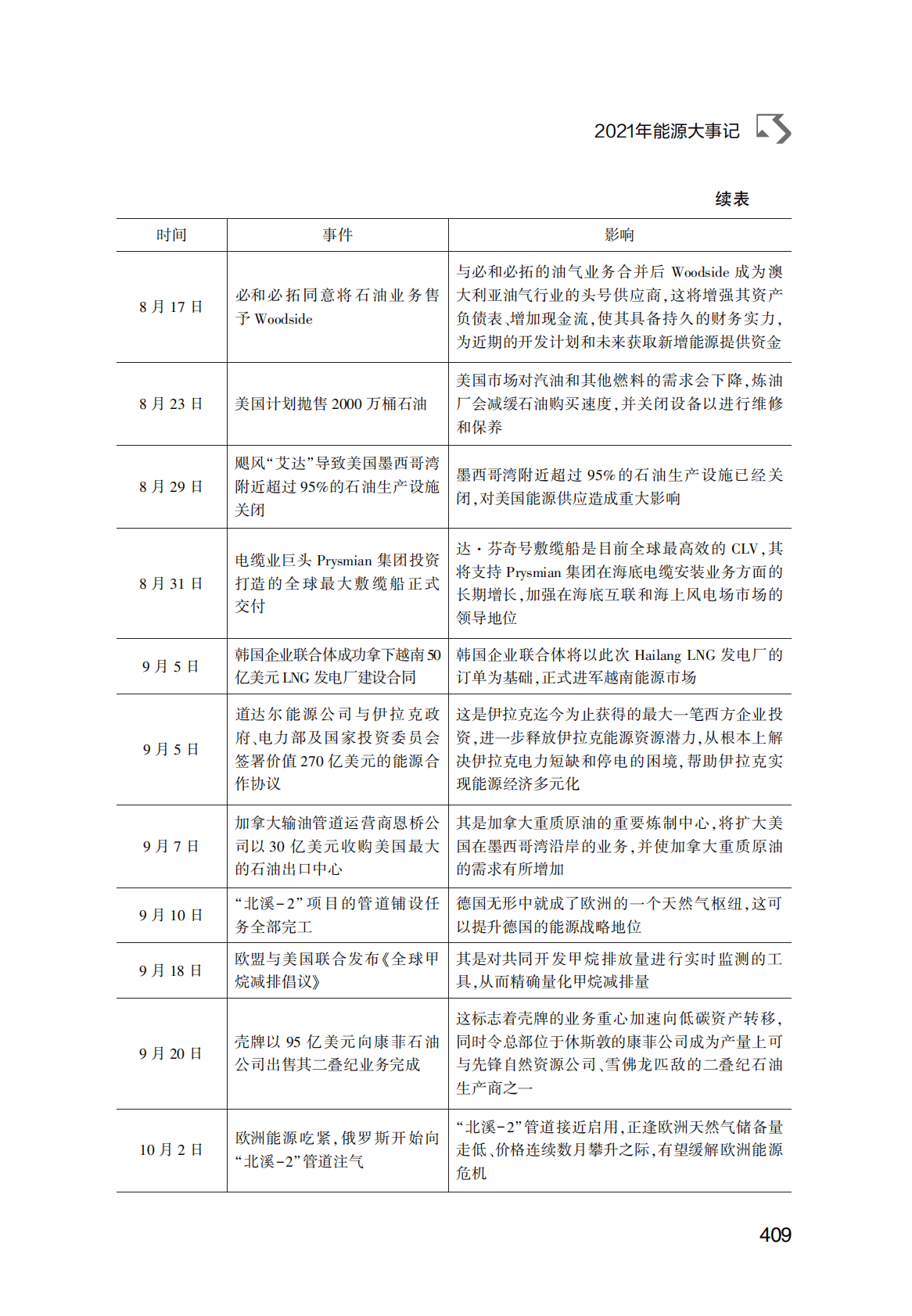 世界能源蓝皮书：2021年能源大事记 第6页