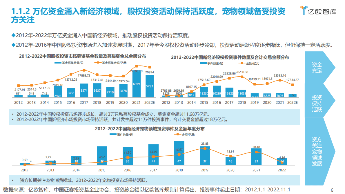 亿欧智库：2012-2022中国宠物创业投资数据分析报告 第6页