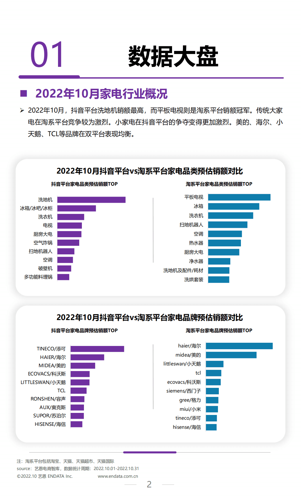 艺恩数据：2022年10月家电行业月度市场报告 第2页