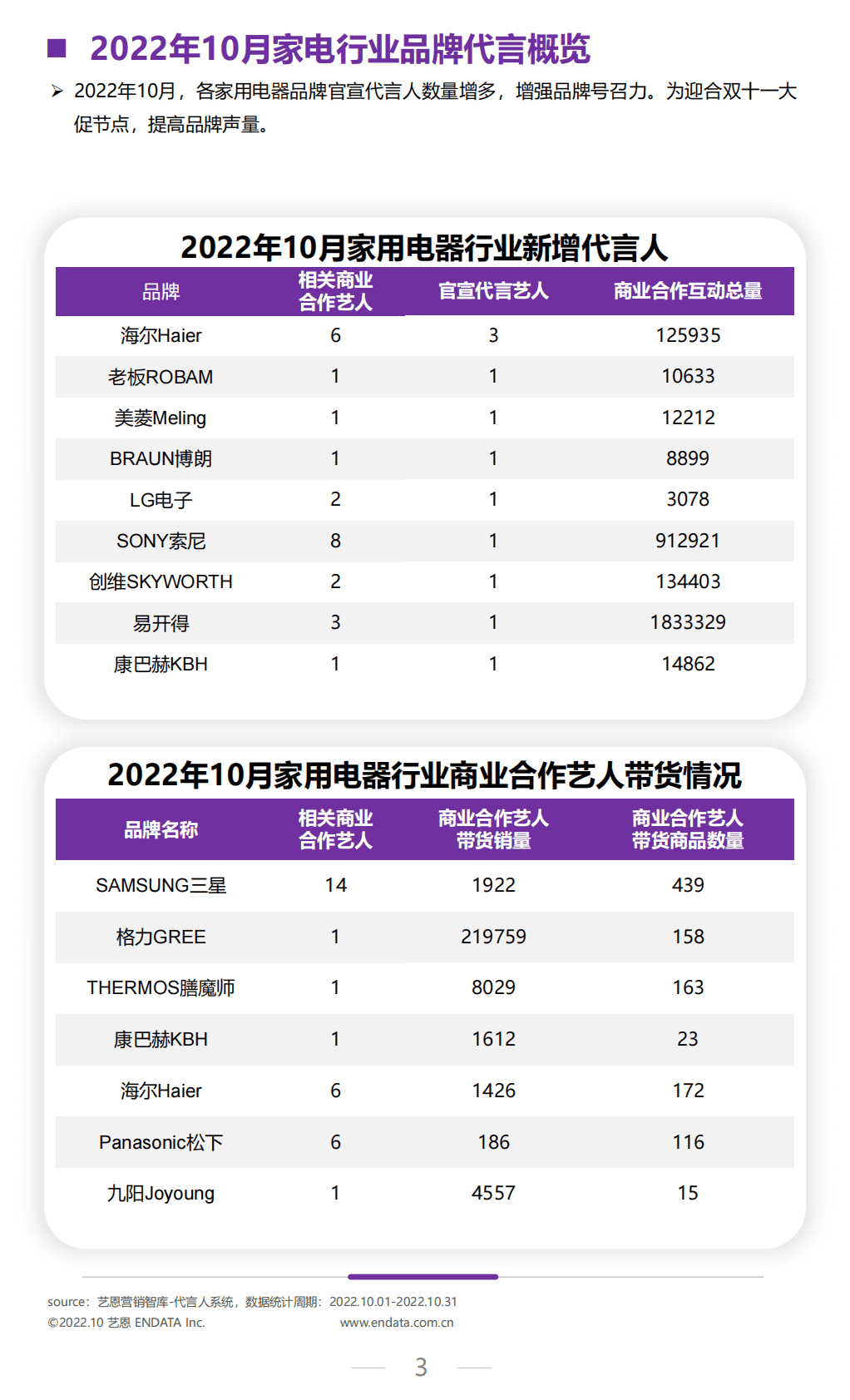 艺恩数据：2022年10月家电行业月度市场报告 第3页