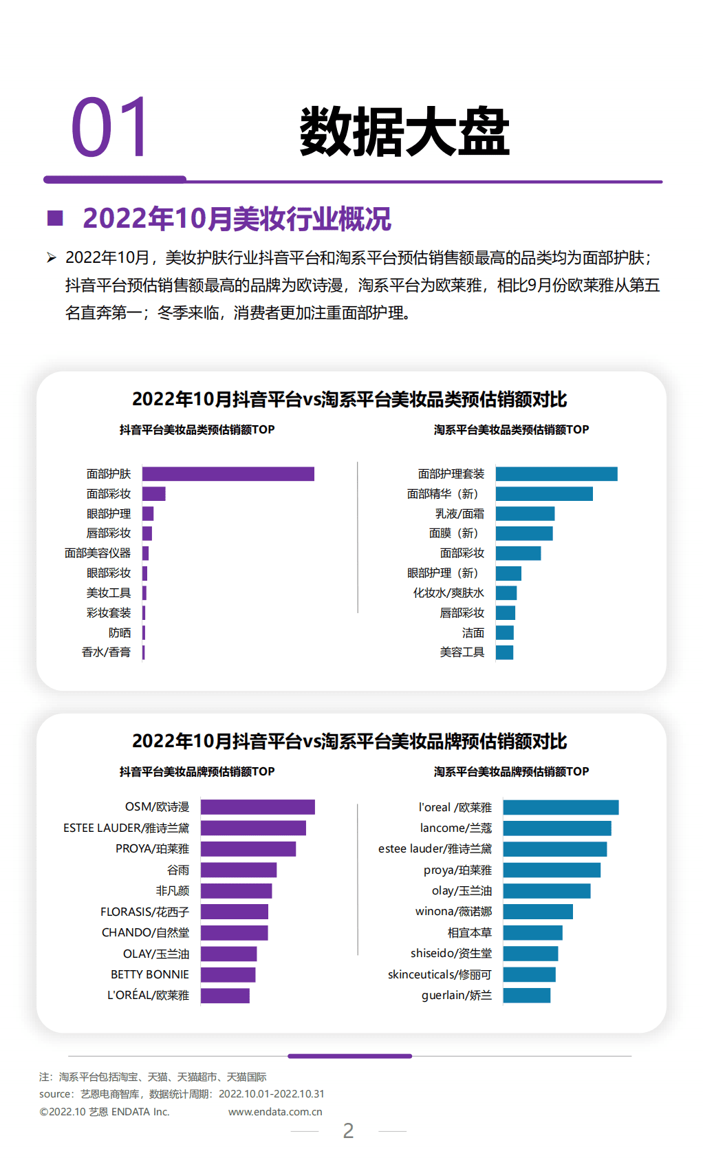艺恩数据：2022年10月美妆行业月度市场报告 第2页