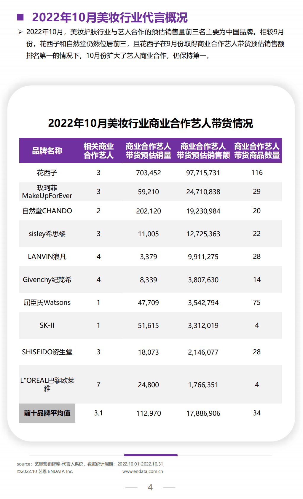 艺恩数据：2022年10月美妆行业月度市场报告 第4页