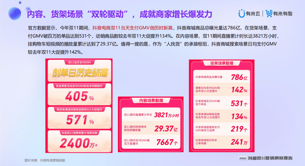 有米有数：2022抖音双11营销洞察报告 第4页