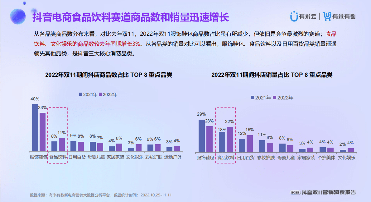 有米有数：2022抖音双11营销洞察报告 第6页
