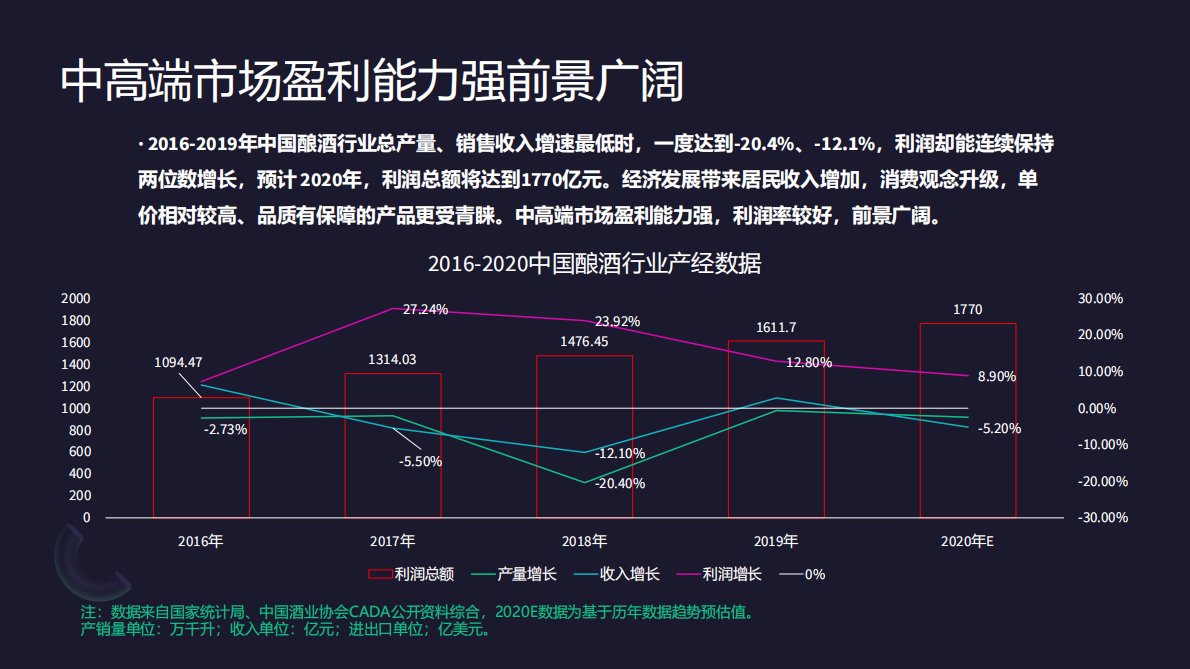 云酒大数据中心：2020中国酒类消费新趋势 第6页