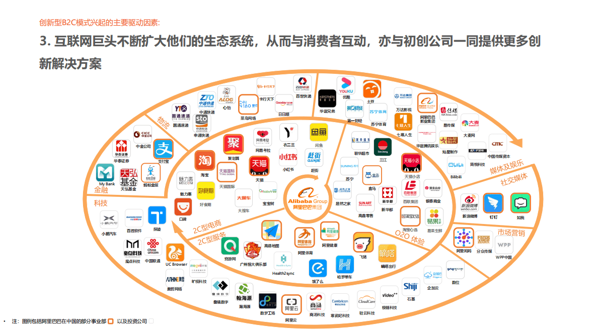 中国创新型B2C商业模式 第6页