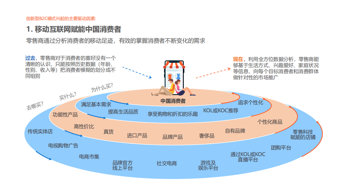 中国创新型B2C商业模式 第4页