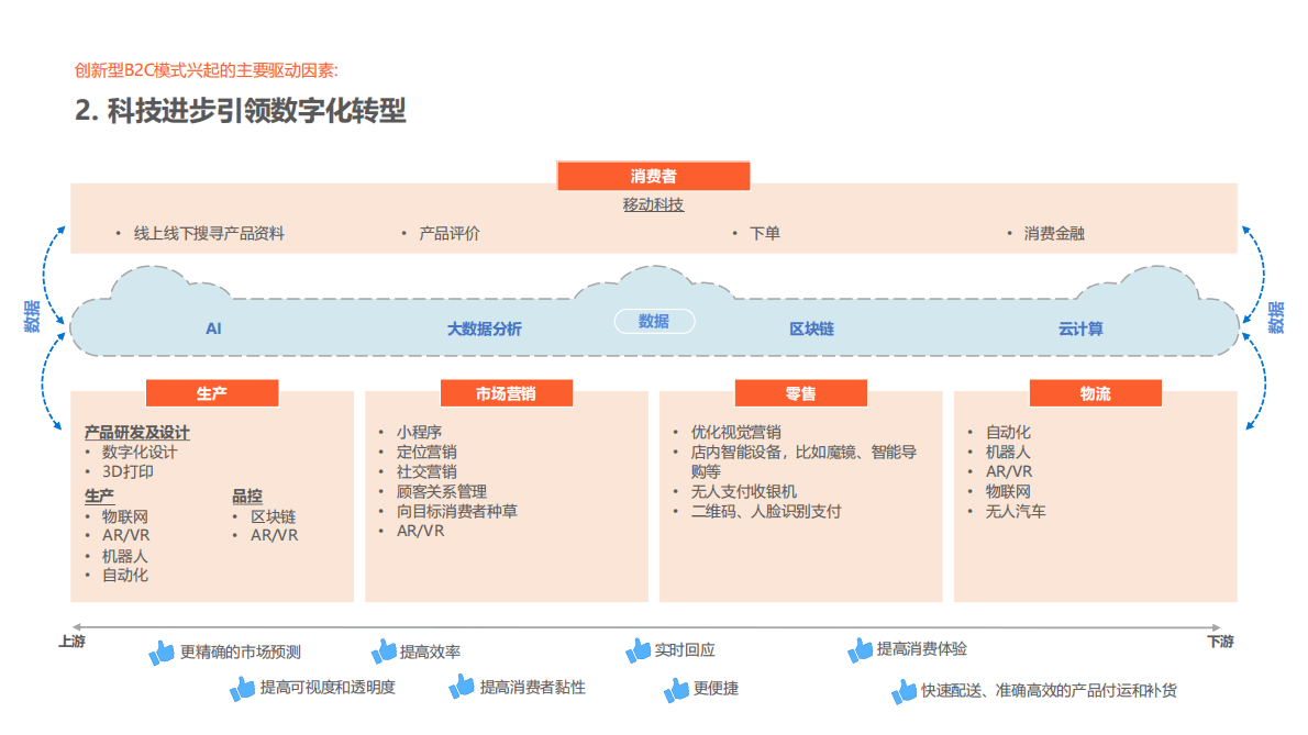 中国创新型B2C商业模式 第5页