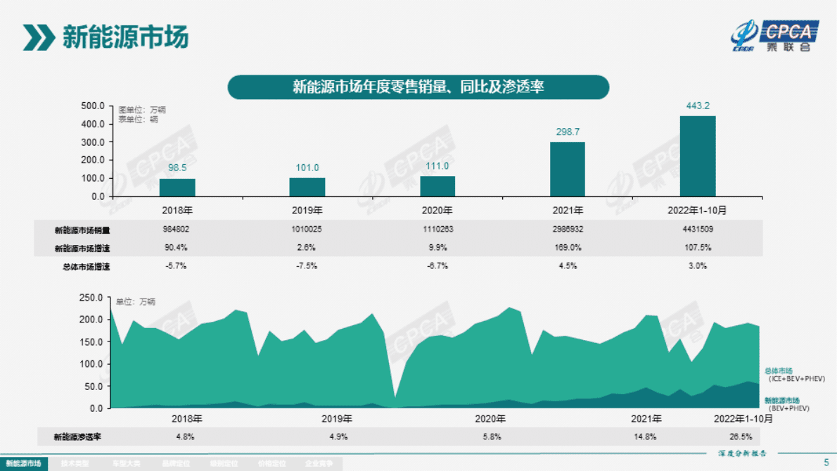 中国汽车流通协会：2022年10月份全国新能源市场深度分析报告 第5页