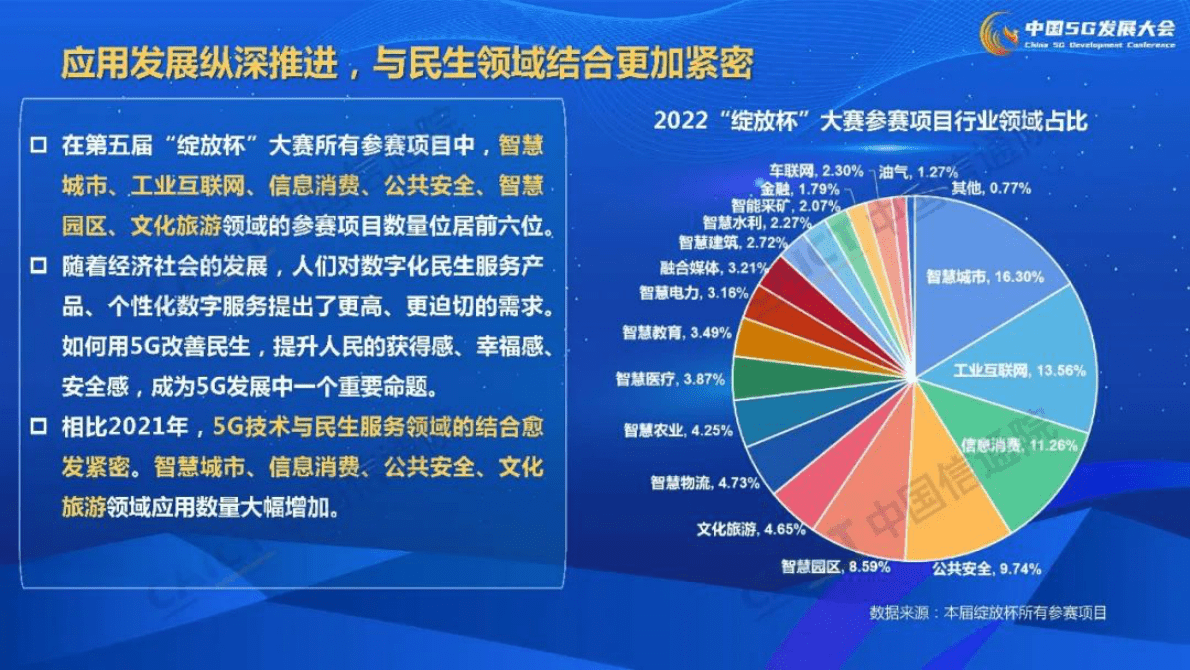 中国信通院：5G应用创新发展白皮书——2022年第五届“绽放杯”5G应用征集大赛洞察解读PPT 第6页