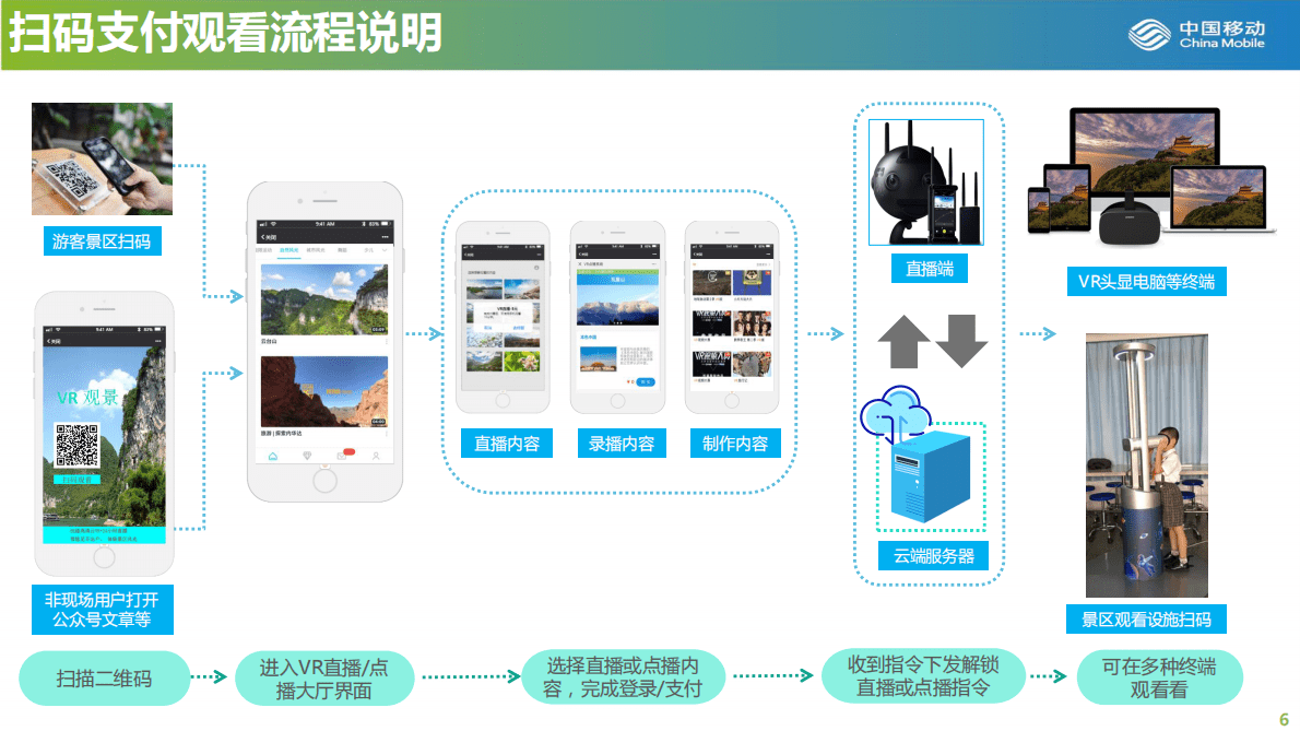 中国移动：5G+VR智慧旅游解决方案 第6页