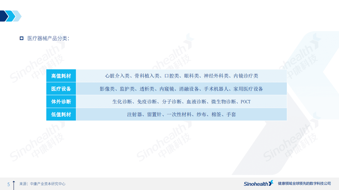 中康科技：2021年家用医疗器械行研报告-国产化进程加快形势下，医疗器械业结构如何优？ 第5页