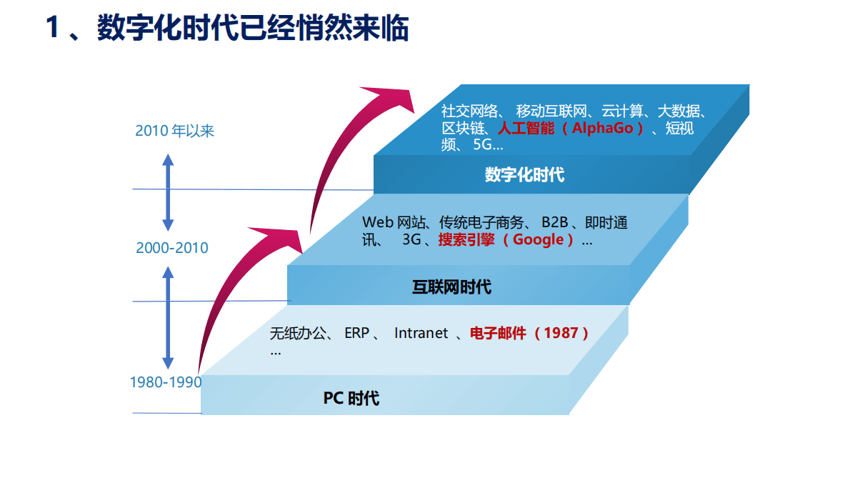 中台战略：企业数字化转型的思考 第4页