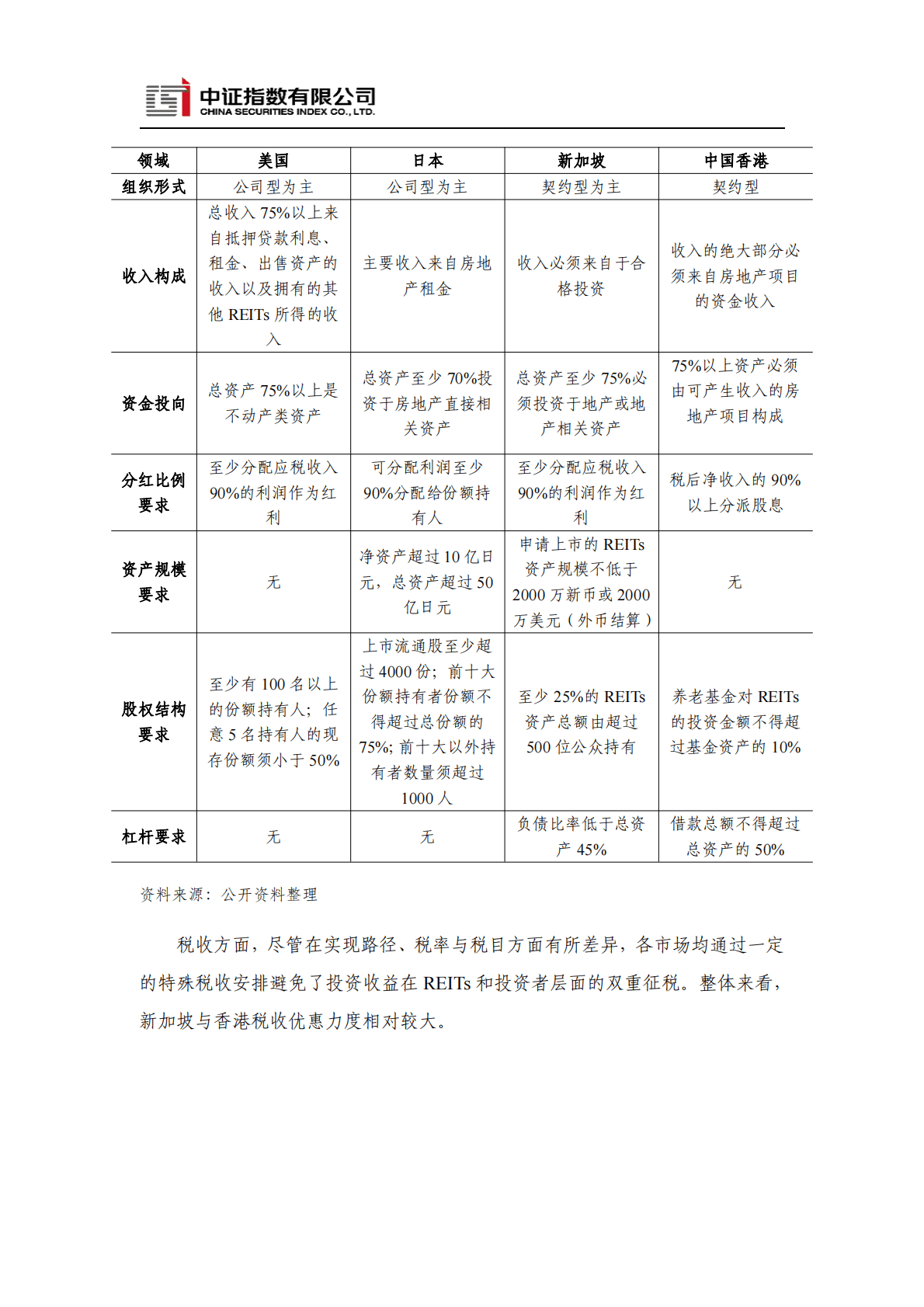 中证指数：全球REITs发展现状与指数化投资展望 第6页