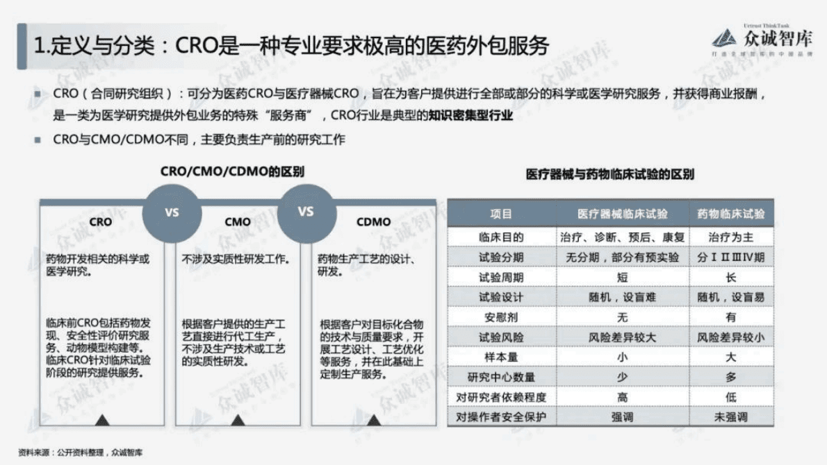 众诚智库：2022年中国合同研究组织（CRO）行业短报告 第3页