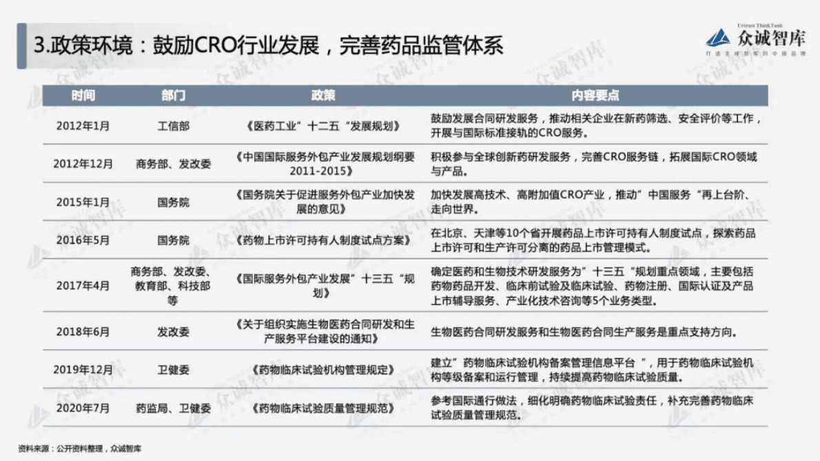 众诚智库：2022年中国合同研究组织（CRO）行业短报告 第6页